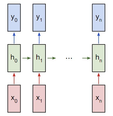 Рекуррентная нейронная сеть RNN многие ко многим