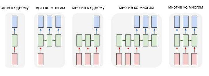 Рекуррентные нейронные сети