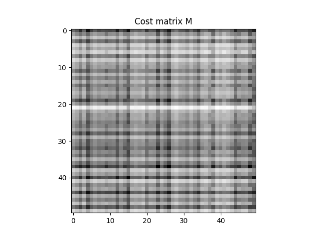 Cost matrix M