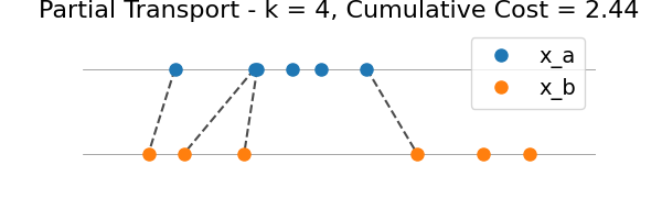 Partial Transport - k = 4, Cumulative Cost = 2.44
