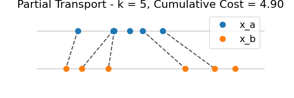 Partial Transport - k = 5, Cumulative Cost = 4.90