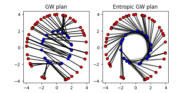 GW plan, Entropic GW plan