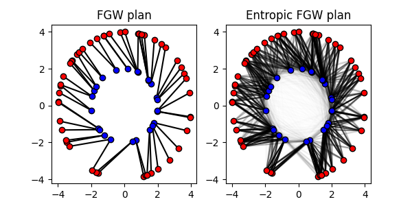 FGW plan, Entropic FGW plan