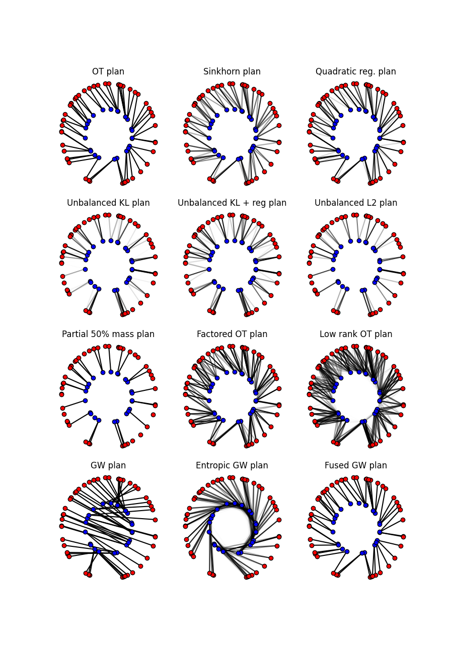 OT plan, Sinkhorn plan, Quadratic reg. plan, Unbalanced KL plan, Unbalanced KL + reg plan, Unbalanced L2 plan, Partial 50% mass plan, Factored OT plan, Low rank OT plan, GW plan, Entropic GW plan, Fused GW plan
