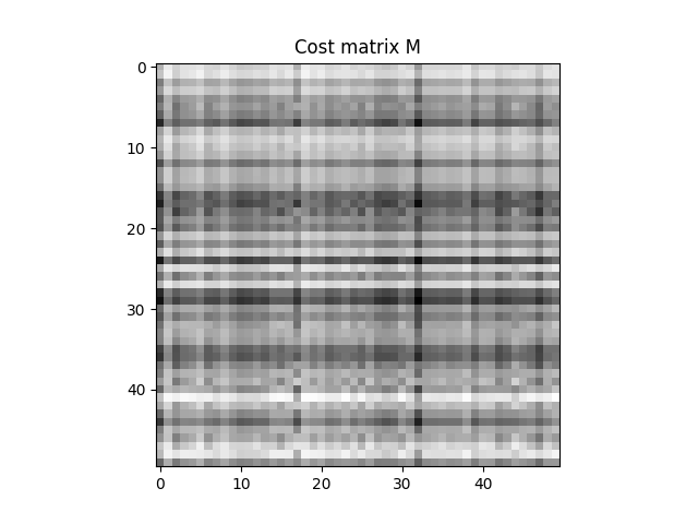 Cost matrix M