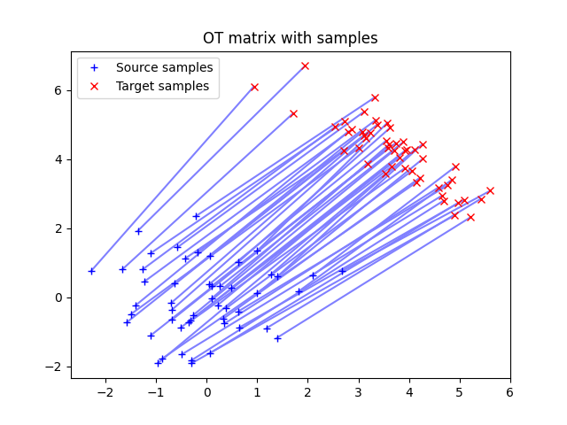 OT matrix with samples