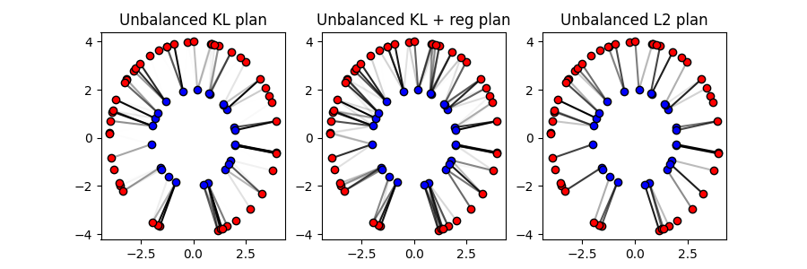 Unbalanced KL plan, Unbalanced KL + reg plan, Unbalanced L2 plan