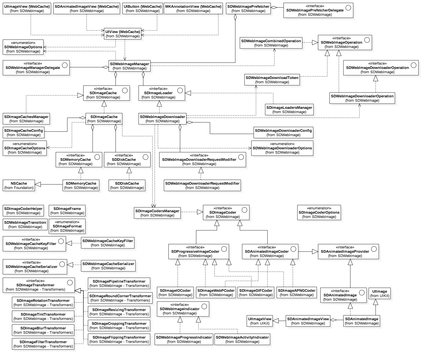 SDWebImage overall class diagram