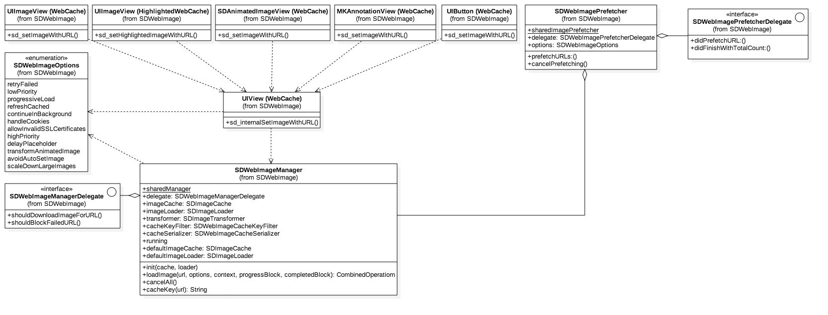 SDWebImage top level API diagram