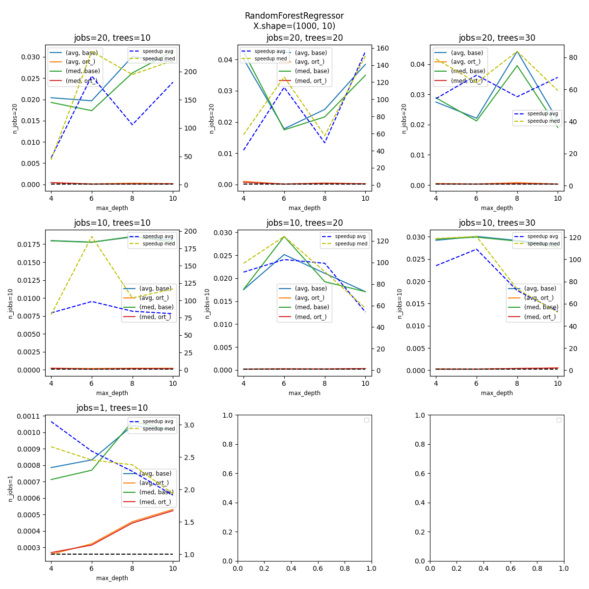 RandomForestRegressor X.shape=(1000, 10), jobs=20, trees=10, jobs=20, trees=20, jobs=20, trees=30, jobs=10, trees=10, jobs=10, trees=20, jobs=10, trees=30, jobs=1, trees=10
