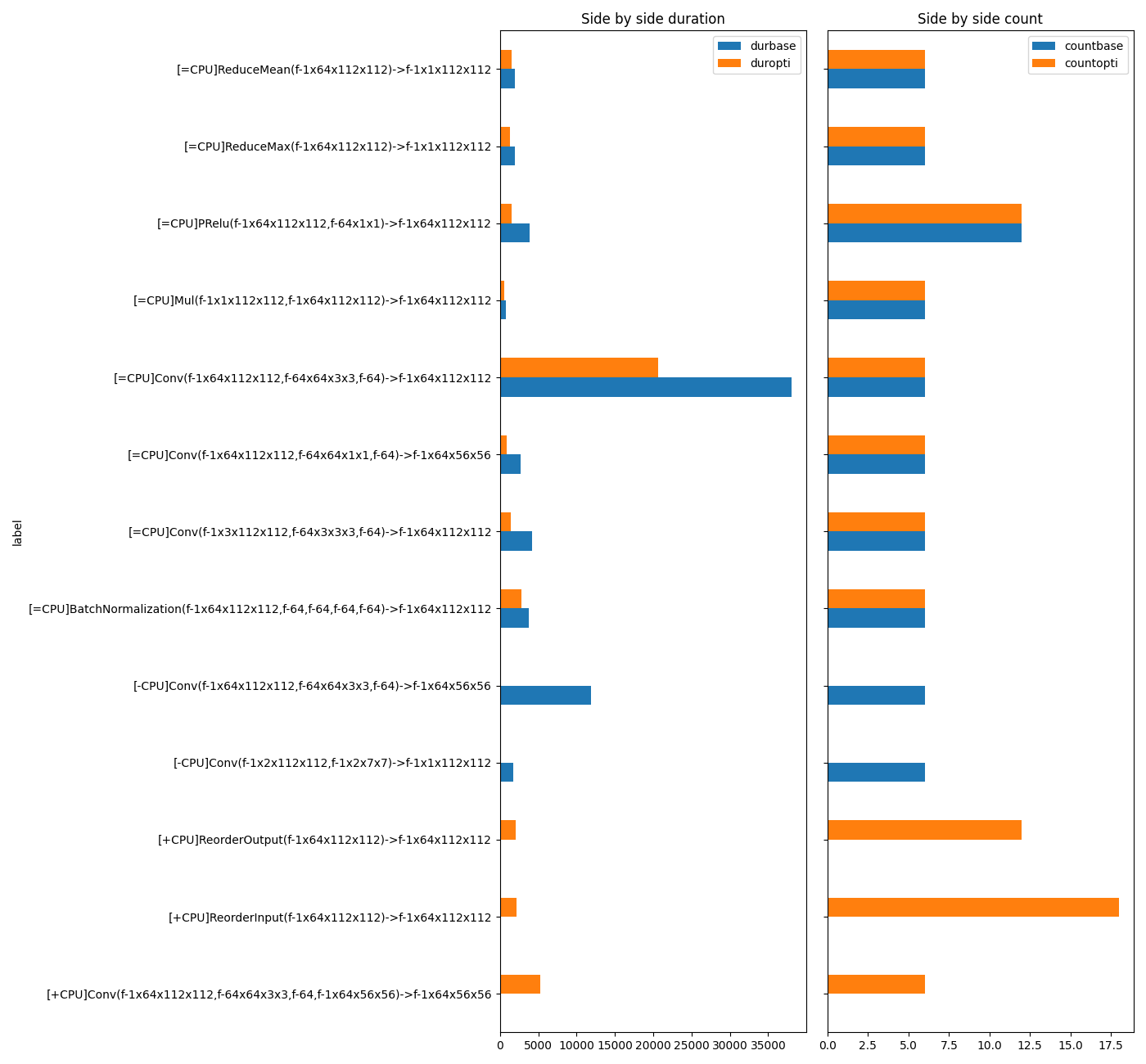 Side by side duration, Side by side count