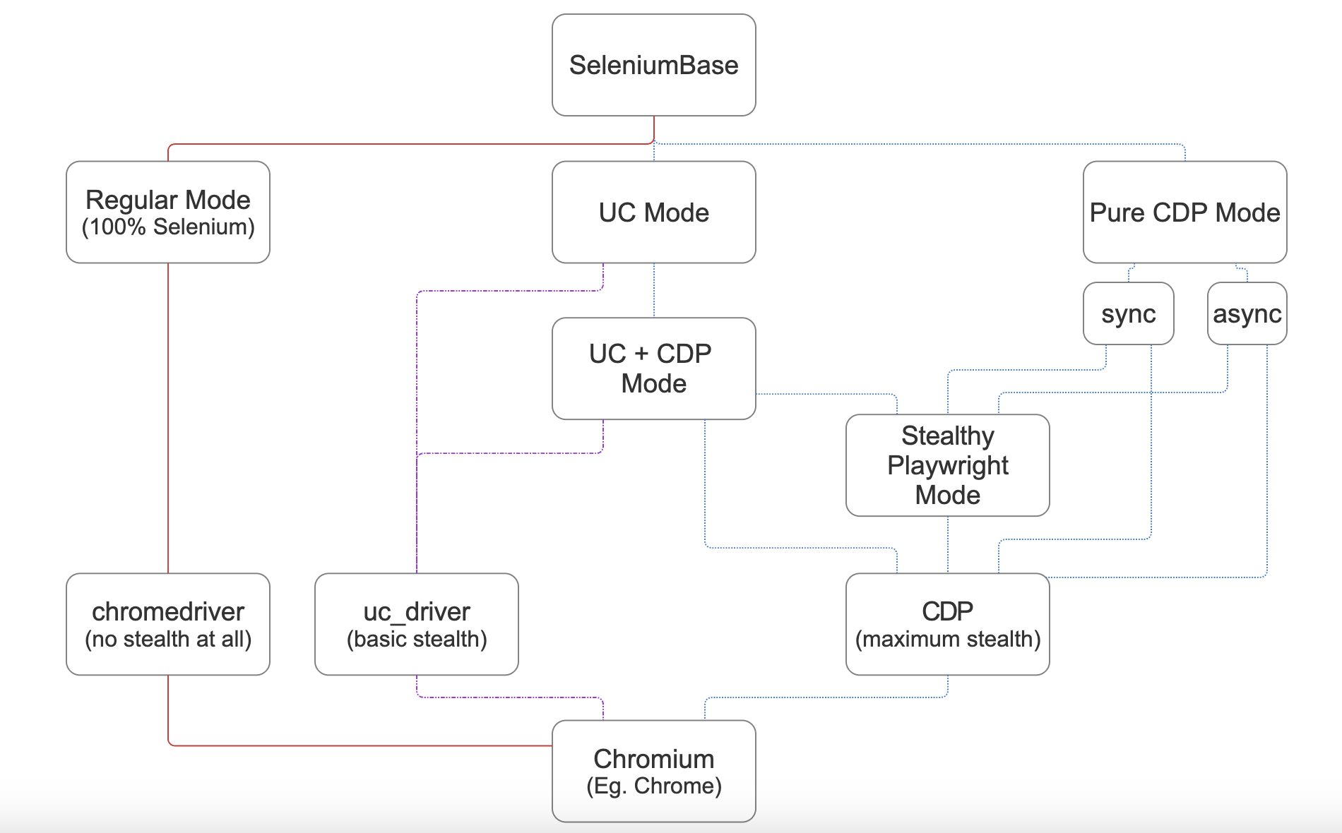 Stealthy architecture flowchart