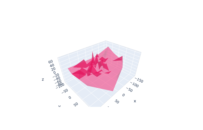 3 D Plot