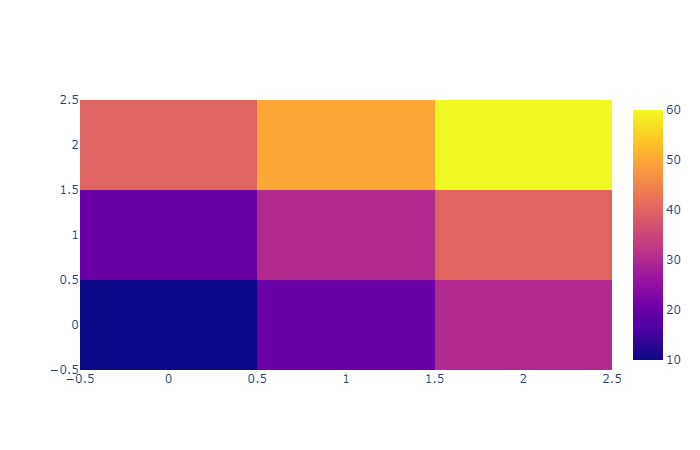 Heatmaps