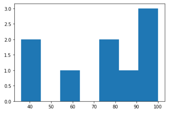 Histogram 